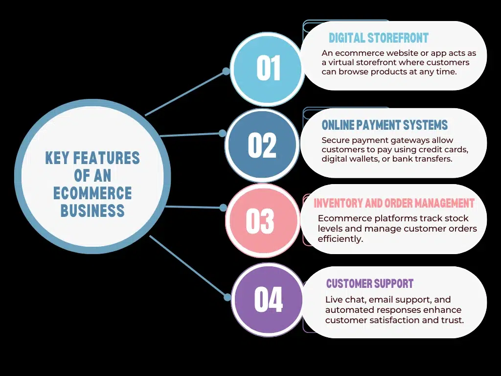 what is ecommerce business?